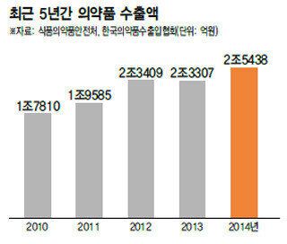 쏘나타 4만대 수출효과? 한-사우디 의료협력 '2년 헛바퀴'