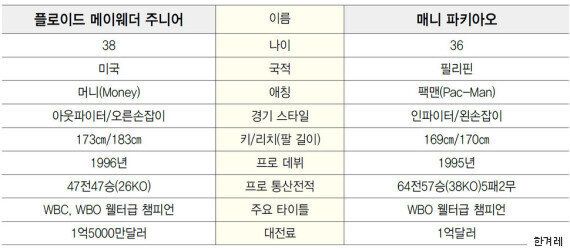 메이웨더 우세? 파퀴아오 왼손 훅이 복병...오늘 ‘세기의 대결'