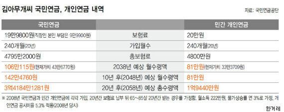 국민연금 vs 개인연금, 수익성 따져보자