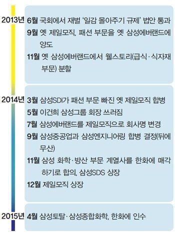 1년째 의식 없는 이건희 회장