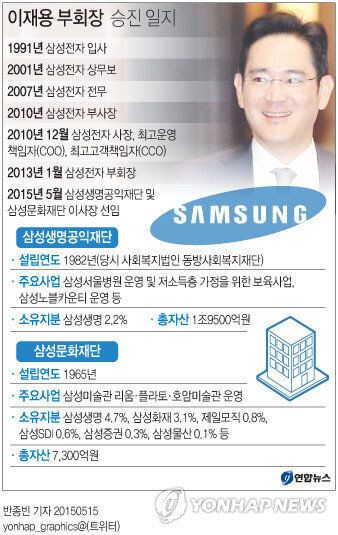 이재용 삼성공익재단·삼성문화재단 이사장 선임, 그룹승계 첫발