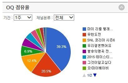 [주간 온라인 TV평가리포트] 미리 보는 생방송? 다시 보는 본방송?  '마리텔'의 반란