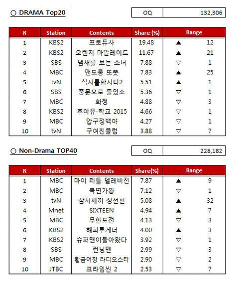 [주간 온라인 TV평가리포트] 미리 보는 생방송? 다시 보는 본방송?  '마리텔'의 반란