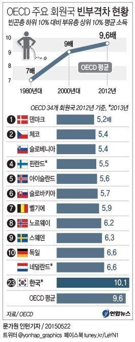 OECD 빈부격차 사상 최대 : 한국 노인빈곤율 1위