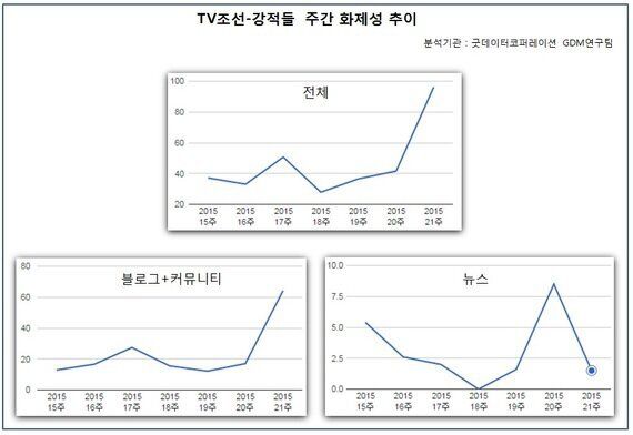 [온라인TV평가리포트] TV조선 '강적들' 편파성 줄이니 관심 상승