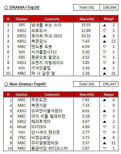 [온라인TV평가리포트] TV조선 '강적들' 편파성 줄이니 관심 상승