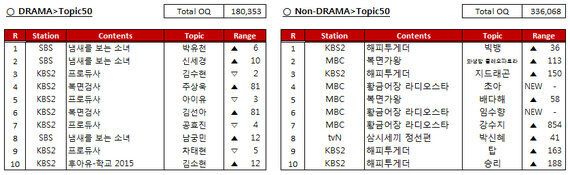[온라인TV평가리포트] TV조선 '강적들' 편파성 줄이니 관심 상승