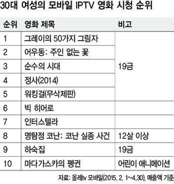 2040 여성이 모바일 IPTV로 제일 많이 보는 영화는 '19금'