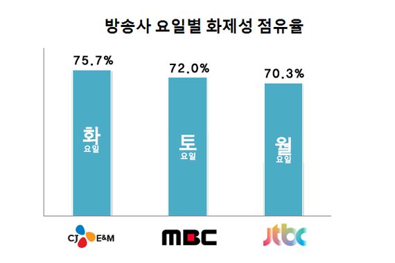 [온라인TV평가리포트] 화요일은 CJ E&M, 토요일은 MBC, 월요일은 JTBC