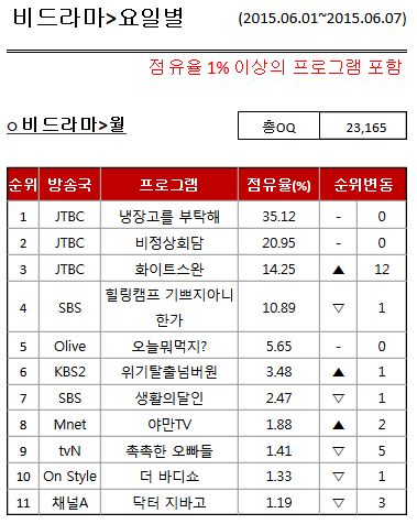 [온라인TV평가리포트] 화요일은 CJ E&M, 토요일은 MBC, 월요일은 JTBC