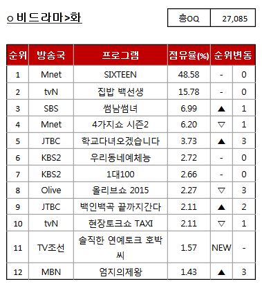 [온라인TV평가리포트] 화요일은 CJ E&M, 토요일은 MBC, 월요일은 JTBC