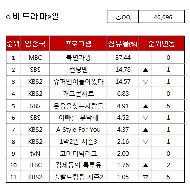 [온라인TV평가리포트] 화요일은 CJ E&M, 토요일은 MBC, 월요일은 JTBC