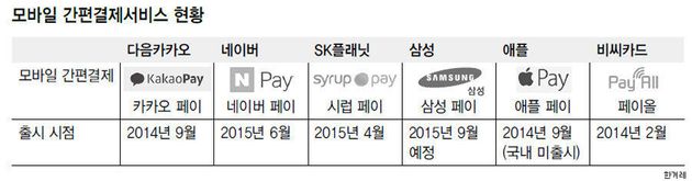 모바일 간편결제 'ㅇㅇ페이', 뭐가 어떻게 다른 걸까?