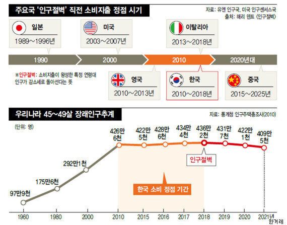 한국, 2018년 '인구 절벽' 맞이하나