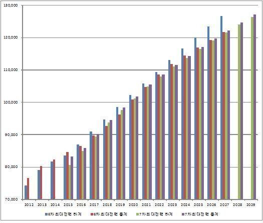 원전건설 위해 최대전력 전망 조작했나