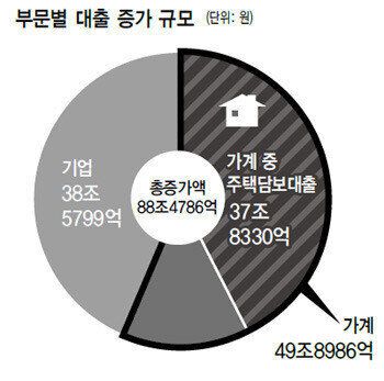 금리 내리자, 돈은 부동산에 몰렸다