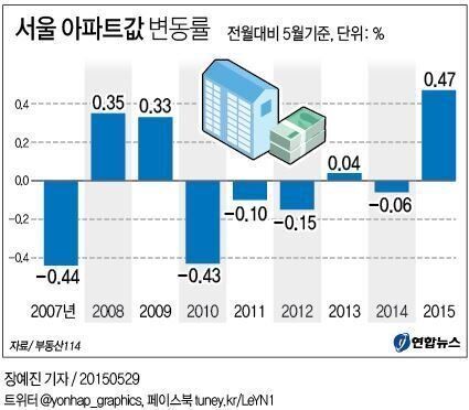 금리 내리자, 돈은 부동산에 몰렸다