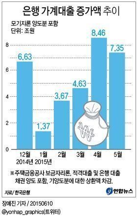 금리 내리자, 돈은 부동산에 몰렸다