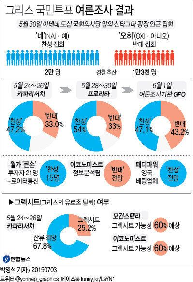 그리스 국민투표 하루 전 여론조사 찬성 44 vs 반대 43