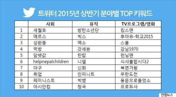 상반기 트위터 최다 검색어 10(리스트)