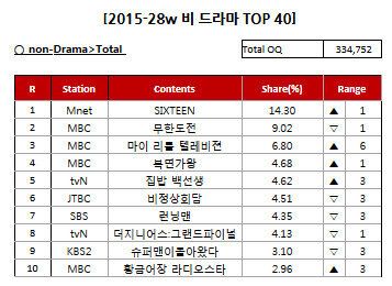 [온라인TV리포트] 소시 유리, EXID 하니 가세한 '예체능' 상승세