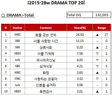 [온라인TV리포트] 소시 유리, EXID 하니 가세한 '예체능' 상승세