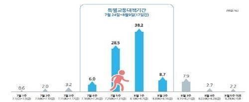 8월 첫 주에 휴가객 38.2% 몰린다
