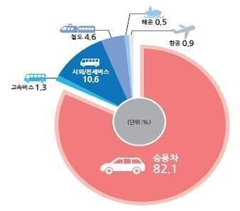 8월 첫 주에 휴가객 38.2% 몰린다
