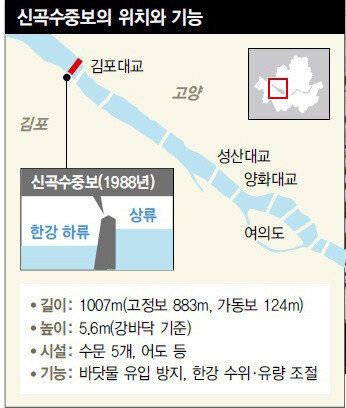 한강녹조의 주범, 신곡보를 없애라