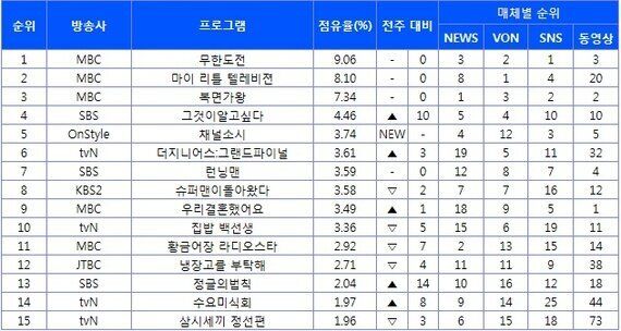 [온라인TV리포트] 세 모자 사건 다룬 '그것이 알고 싶다'  4위