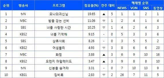 [온라인TV리포트] 세 모자 사건 다룬 '그것이 알고 싶다'  4위