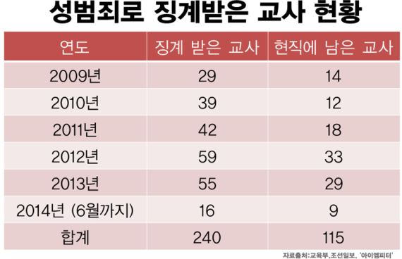 한국이 교사의 교내 성범죄를 막지 못하는 이유