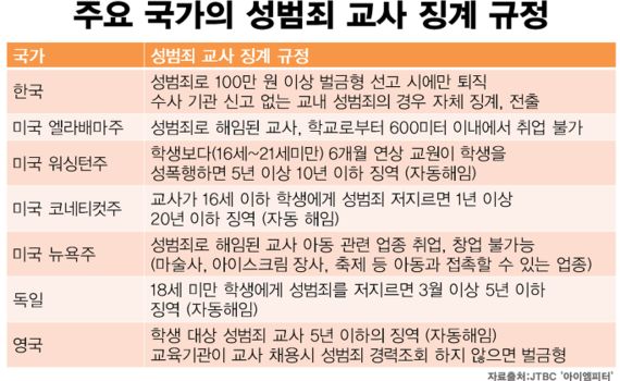 한국이 교사의 교내 성범죄를 막지 못하는 이유