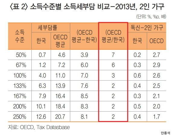 복지 위해서는 서민증세도 필요하다는 주장에 주목해야하는 5가지 이유