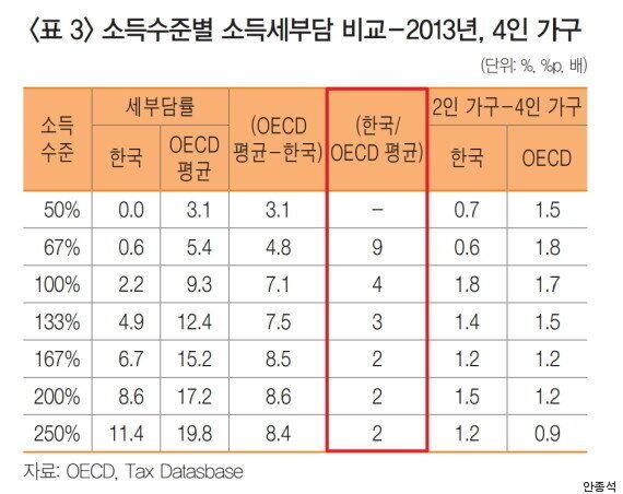 복지 위해서는 서민증세도 필요하다는 주장에 주목해야하는 5가지 이유