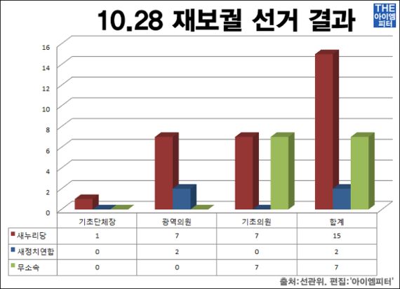 10․28 재보궐선거 새누리당 압승, 야당은 뭐하나?