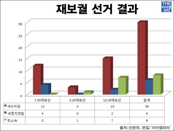 10․28 재보궐선거 새누리당 압승, 야당은 뭐하나?