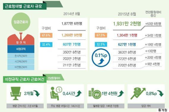 2015 대한민국 비정규직의 현실 7가지(그래픽)