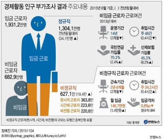 2015 대한민국 비정규직의 현실 7가지(그래픽)