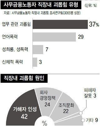 '찍퇴', '내리갈굼' 등 금융권 직장내 괴롭힘 사례(조사)