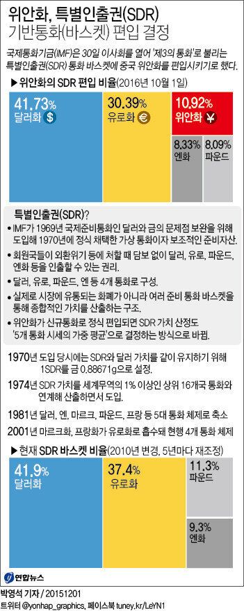 IMF, 중국 위안화 기축통화로 편입 : 달러·유로화와 맞붙는다