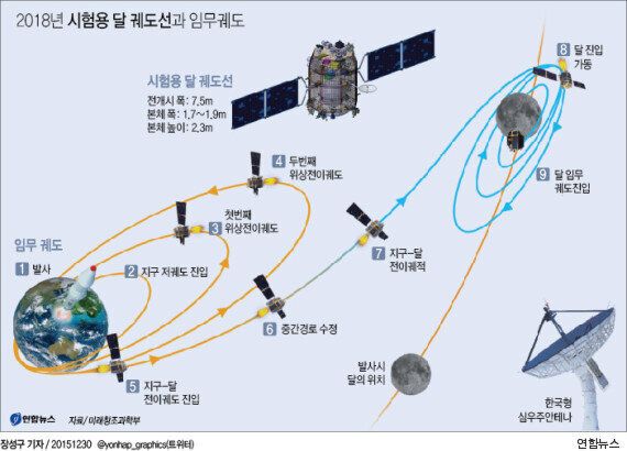 2016년, 한국 '달 탐사' 본격 착수한다