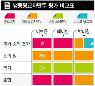 냉동왕교자만두 5개 제품을 비교 시식했다