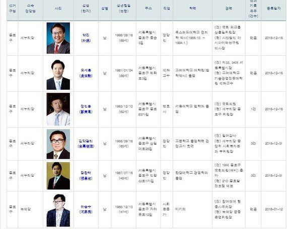 전국에 2명뿐인 '학력 미기재' 후보가 되었습니다.