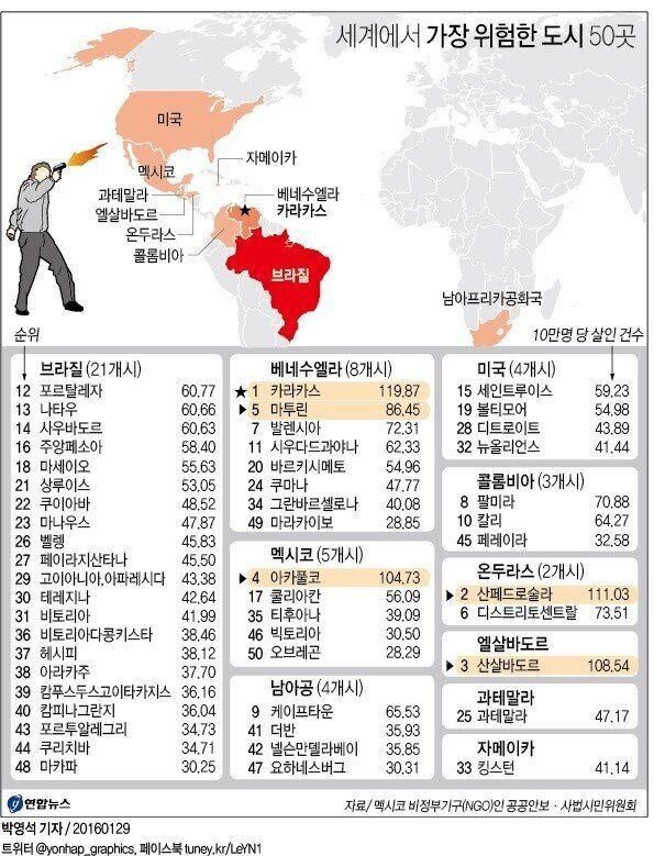 세계에서 가장 위험한 도시 50곳(그래픽, 리스트)
