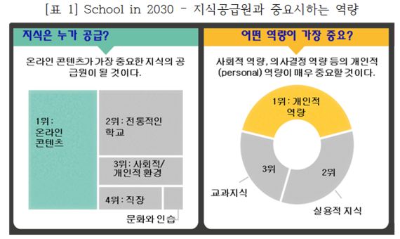 2030년 학교교육은 어떤 모습일까?