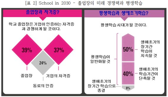 2030년 학교교육은 어떤 모습일까?