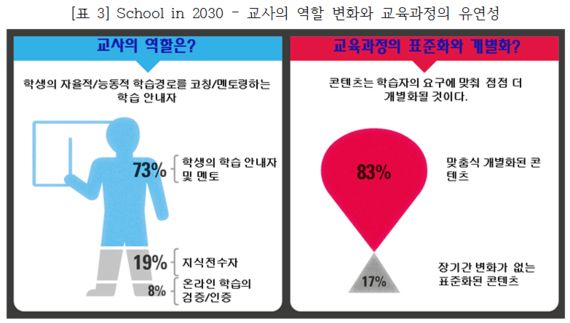 2030년 학교교육은 어떤 모습일까?