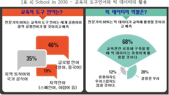 2030년 학교교육은 어떤 모습일까?