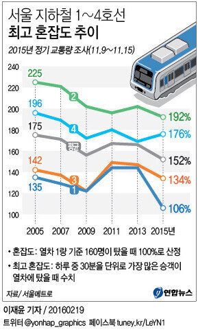 1~3호선 지하철 혼잡도가 줄어들었다(그래프)